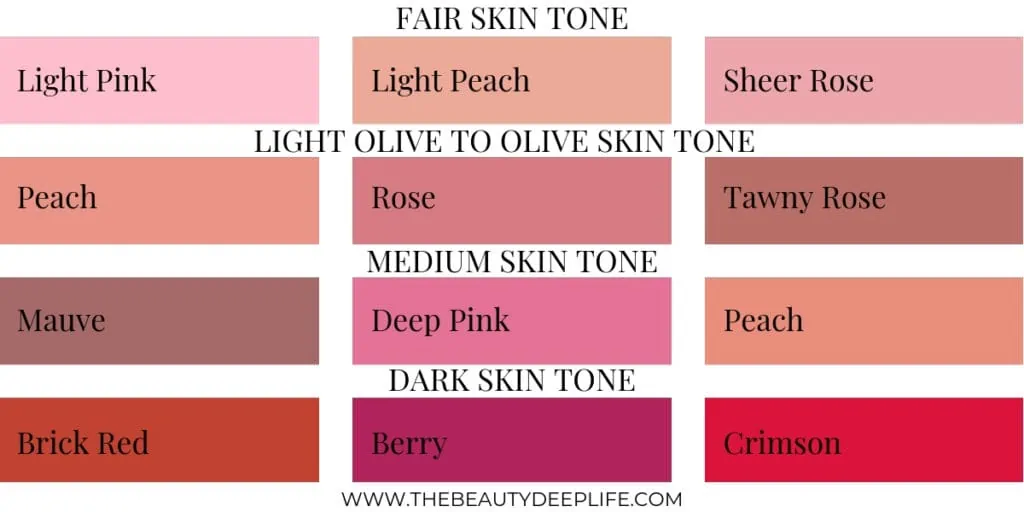 Chart showing examples of best blush colors based on a person's skin tone.