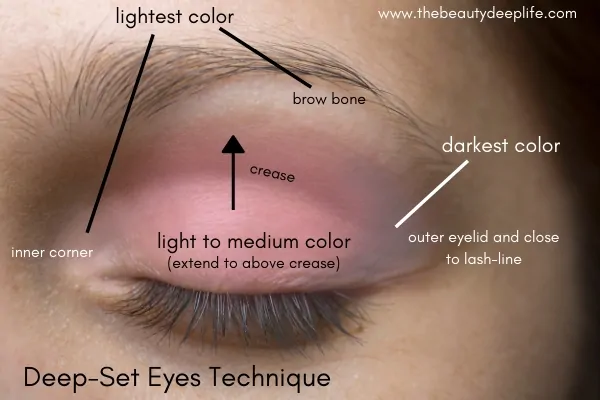 Diagram showing how to apply eyeshadow for deep set eyes