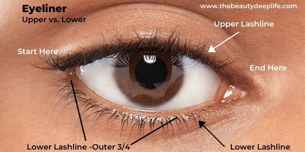 Woman's eye with diagram showing where to apply eyeliner for beginner makeup