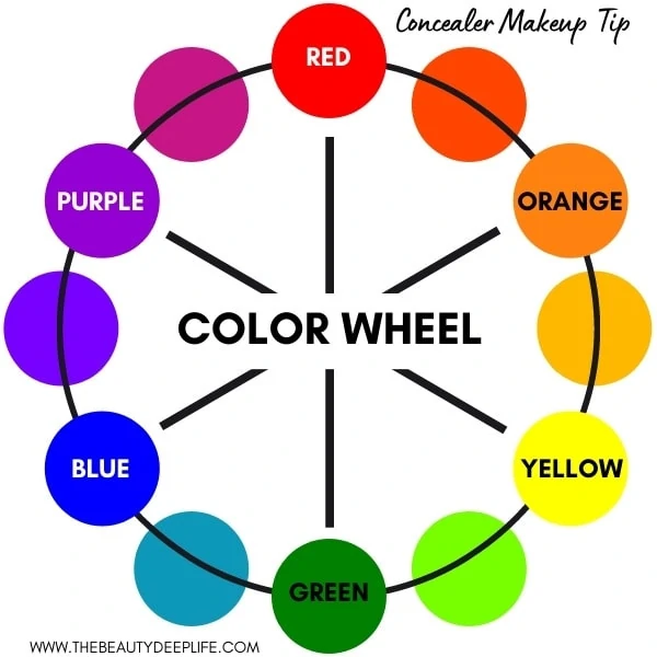 color wheel with text overlay concealer makeup tip